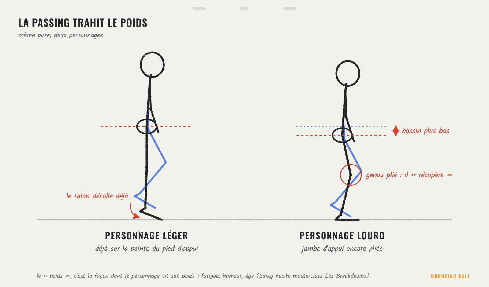 Comparaison de la passing position d'un personnage léger, déjà sur la pointe du pied, et d'un personnage lourd, genou encore plié et bassin plus bas